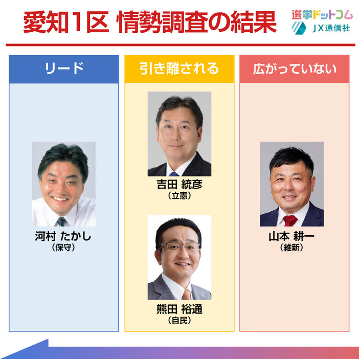 保守・河村たかし氏がリード 立憲・吉田氏と自民・熊田氏は引き離される