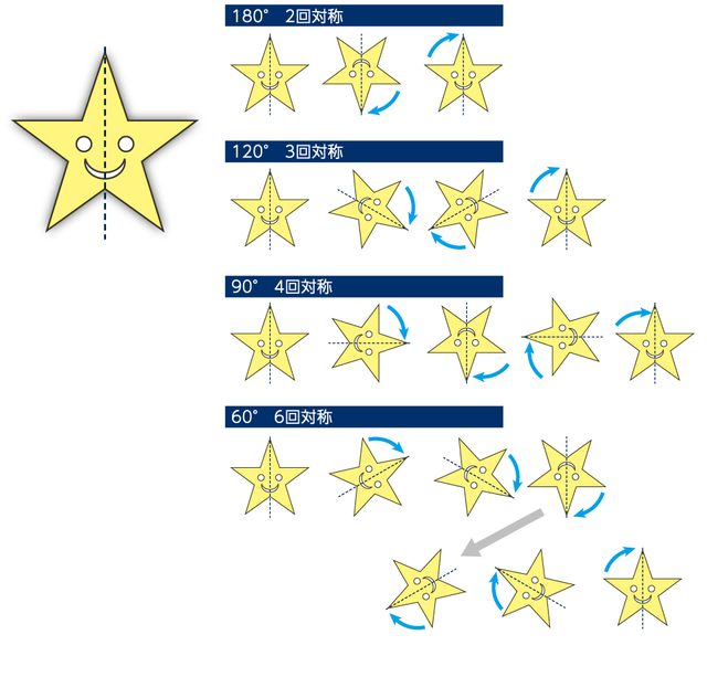 星型のありうる回転対称