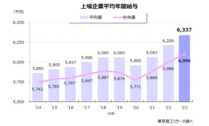 上場企業（純粋持株会社除く）の従業員の年間給与