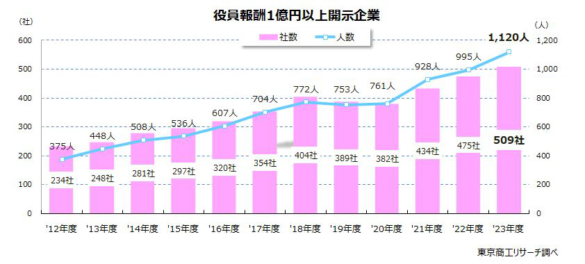 役員報酬1億円以上を開示した上場企業数