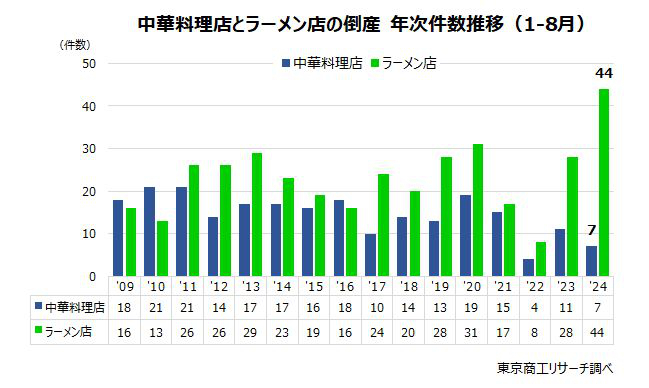 中華料理店とラーメン店の倒産　年次件数推移（1-8月）