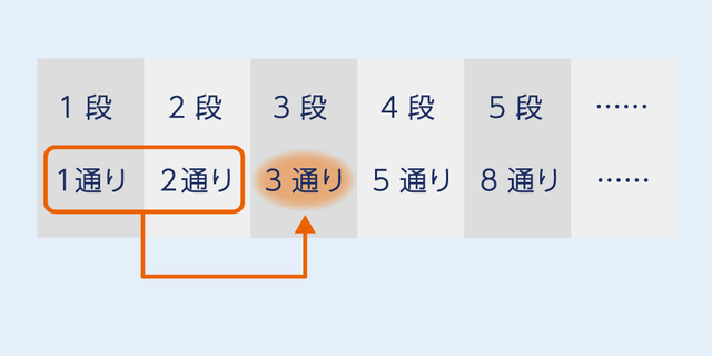 「前の2つのパターン数の和」になっている