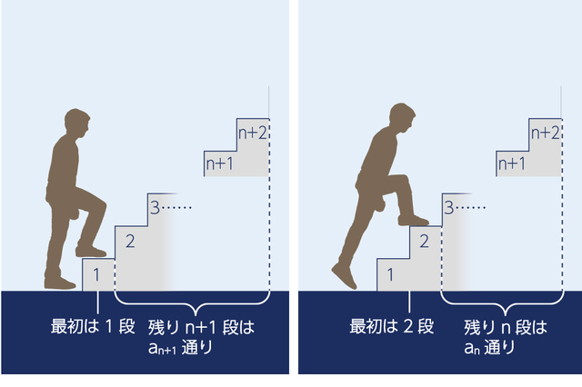 n段に2段追加したn+2段の階段を昇る昇り方は、aₙ₊₂=aₙ₊₁+aₙで求められることがわかる