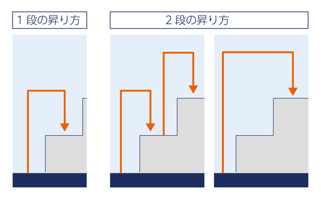 1段の階段を昇る昇り方と、2段の階段を昇る昇り方