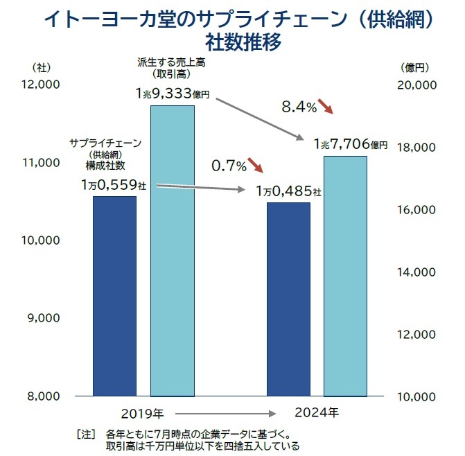 イトーヨーカ堂のサプライチェーン（供給網） 社数推移