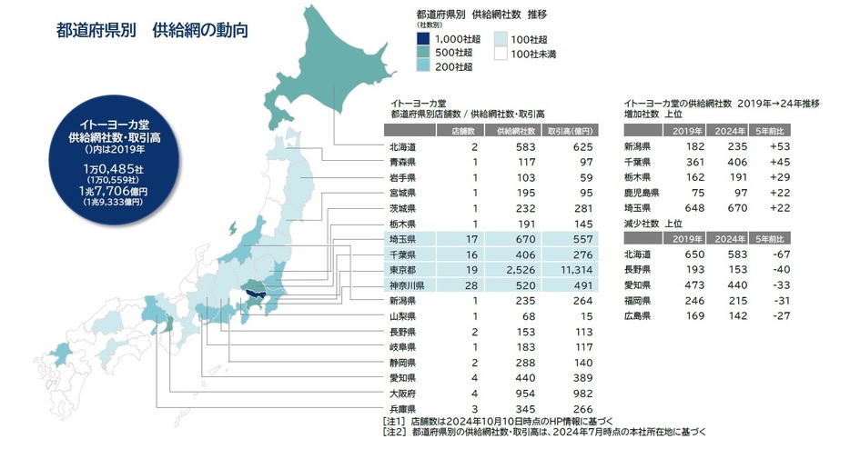 都道府県別　供給網の動向