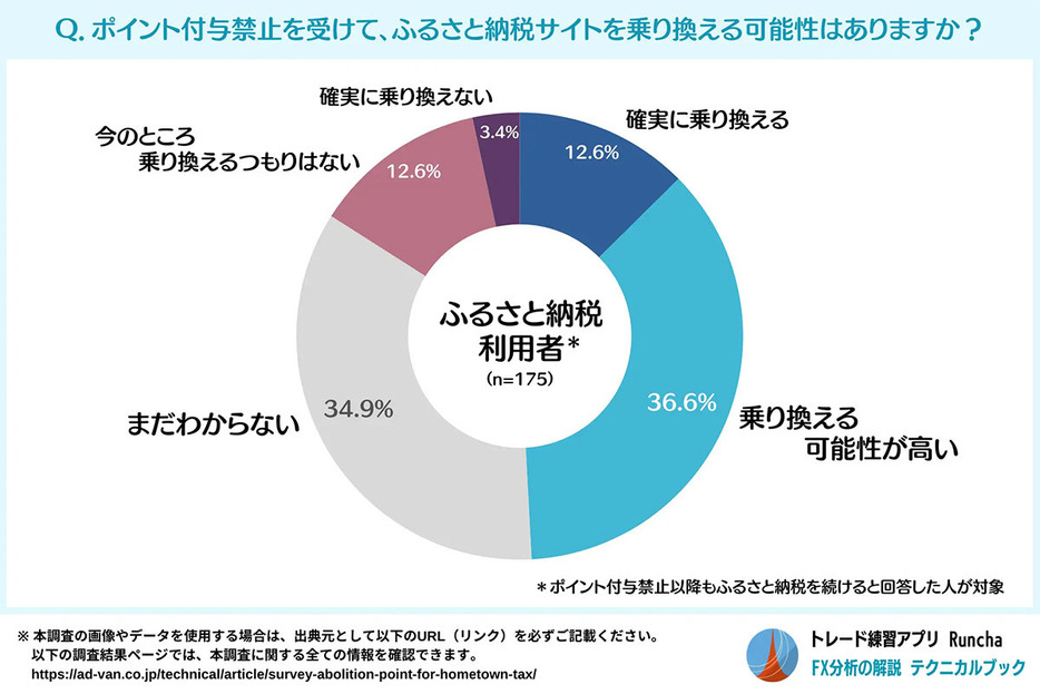 ふるさと納税のサイトを乗り換える予定のない割合は16％（「テクニカルブック」調べ）