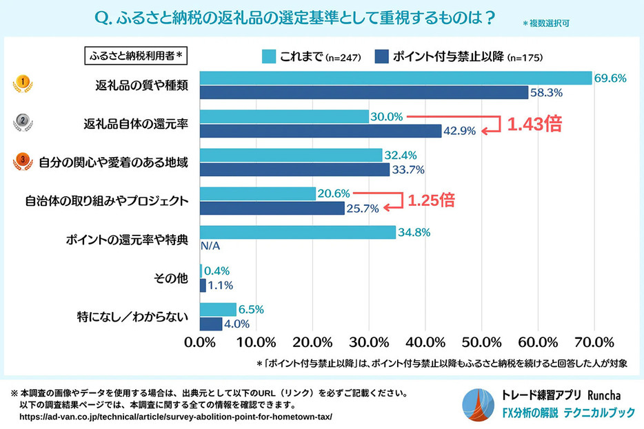 「自治体の取り組みやプロジェクト」を重視する人が増加（「テクニカルブック」調べ）