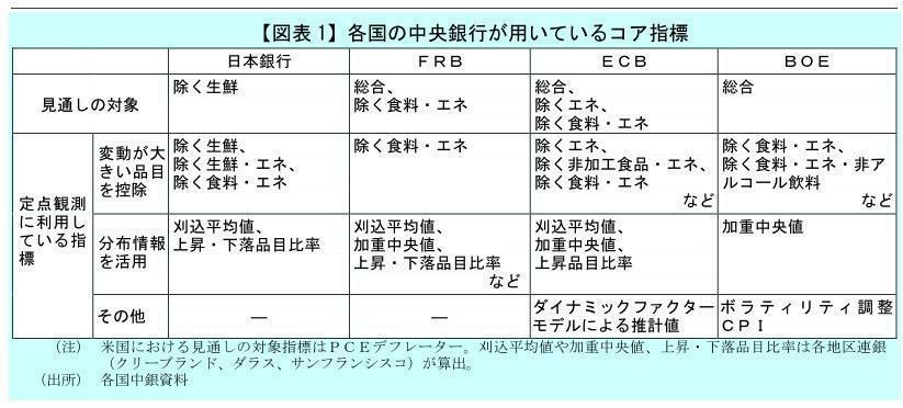 【図表1】先進国の中央銀行が用いているコア指標（日本銀行2015年11月レビューより）