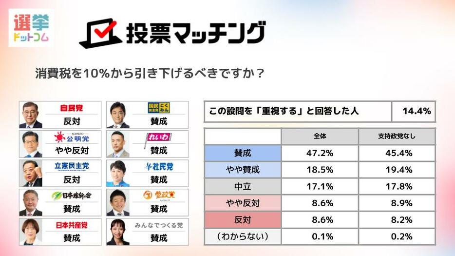 関心が高かった政策に関する利用者と政党の賛否