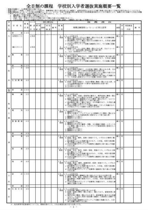 全日制の課程 学校別入学者選抜実施概要一覧