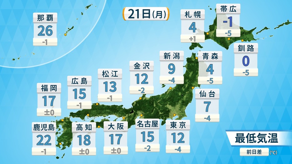 21日(月)最低気温の予想