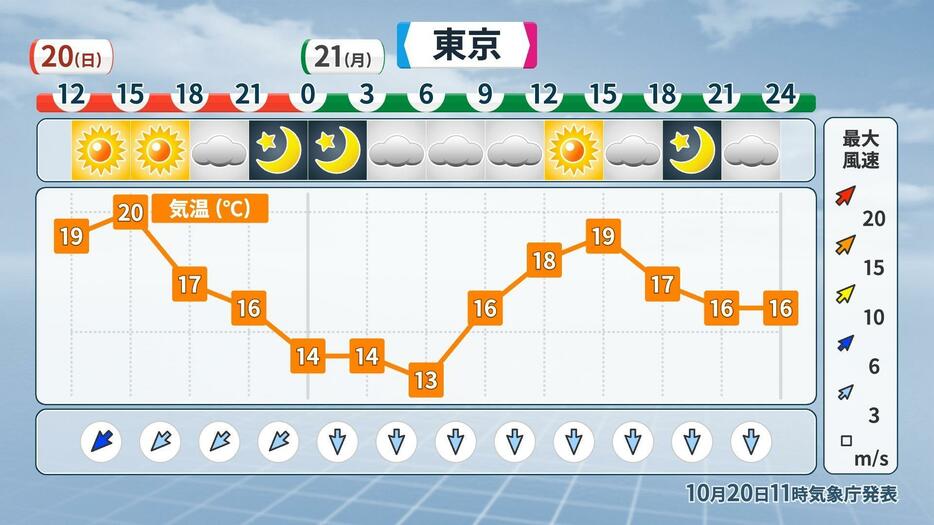 東京の時系列予報(天気・気温)