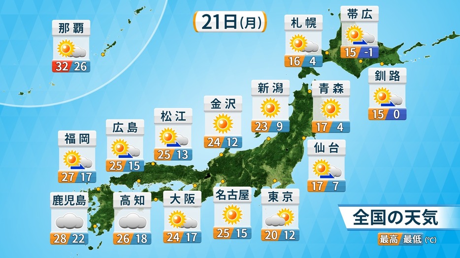 21日(月)天気と気温の予想