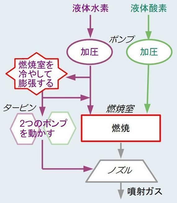 エキスパンダーブリード式エンジンのおよその仕組み。副燃焼室がなく、ポンプを動かした水素は燃焼には使わず排出する（JAXA、三菱重工業の資料や取材を基に作成）