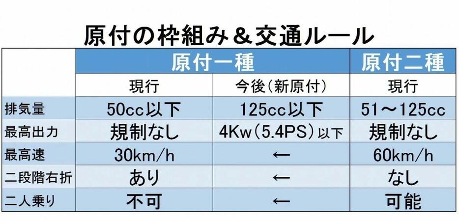 既報のとおり、50ccという排気量はなくなっても125cc以下の新原付が登場してくる。また、30km/h規制や2段階右折など原付1種ならではのルールも継続される。