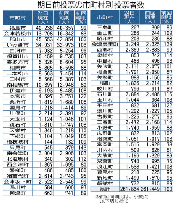 期日前の市町村別投票者数