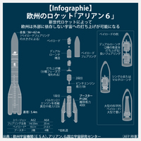 【Infographie】欧州のロケット「アリアン6」