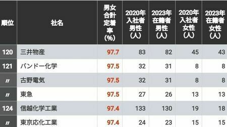 任天堂の定着率は100％！新卒社員の「3年後定着率」が高い会社ランキング　