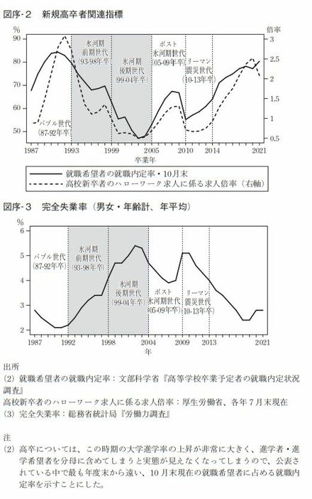 ＜『就職氷河期世代-データで読み解く所得・家族形成・格差』より＞