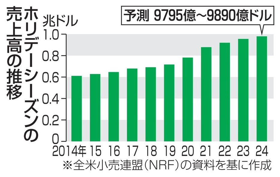 ホリデーシーズンの売上高の推移