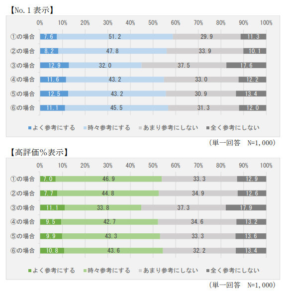 すべての項目で4割以上がNo.1表示類を参考にしている（画像は報告書から編集部がキャプチャ）