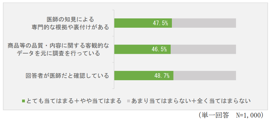 医師の推奨表示について、医師がどのように関与をしていると認識するかも調査（画像は報告書から編集部がキャプチャ）