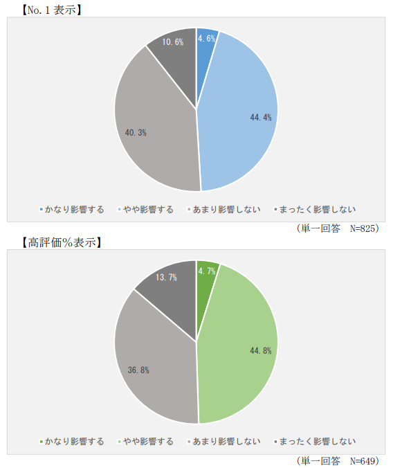 いずれの表示も約半数が購入意思決定に影響していた（画像は報告書から編集部がキャプチャ）