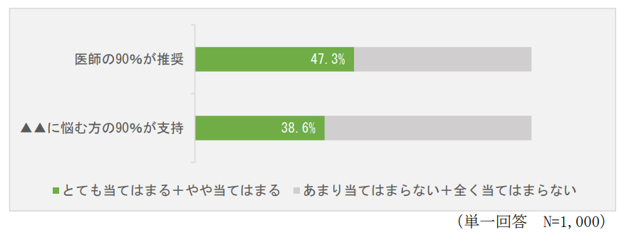 いずれも4割程度がエンブレムから他社優位性を認識（画像は報告書から編集部がキャプチャ）