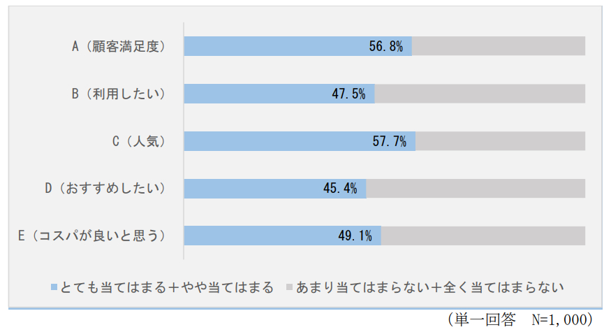 おおむね半数が調査は実際の利用者を対象に行われていると認識していた（画像は報告書から編集部がキャプチャ）