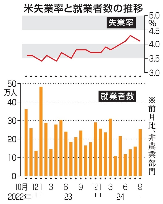 米失業率と就業者数の推移