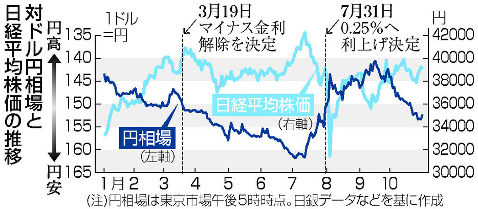 対ドル円相場と日経平均株価の推移