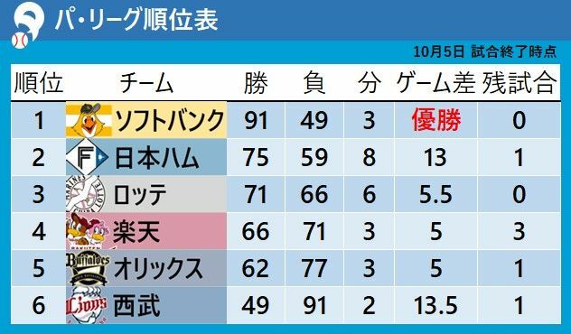 10月5日終了時点のパ・リーグ順位表