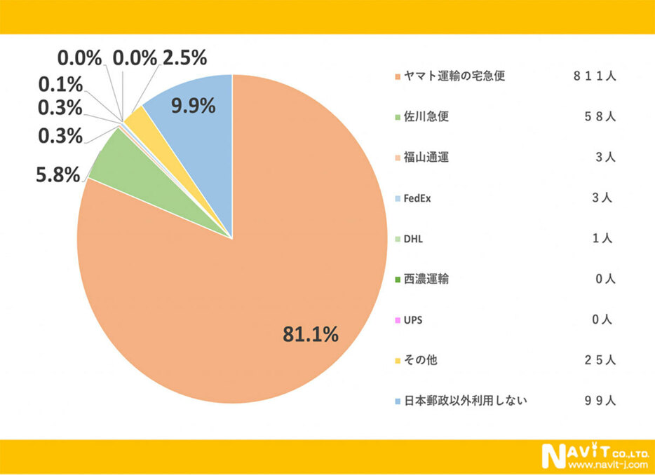 郵便以外で利用する郵送会社は「ヤマト運輸」がダントツ1位（「株式会社ナビット」調べ）