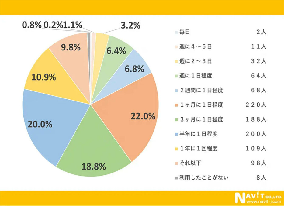 郵便の利用率は「1カ月に1日程度」が最多の割合に（「株式会社ナビット」調べ）