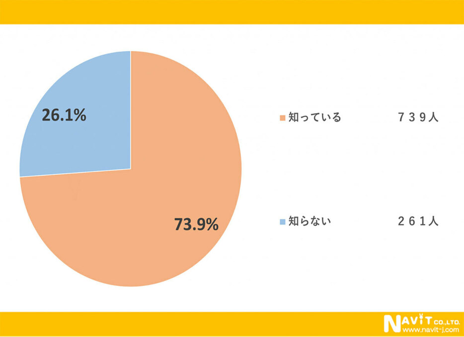 郵便料金の値上げを知っている人は7割以上（「株式会社ナビット」調べ）