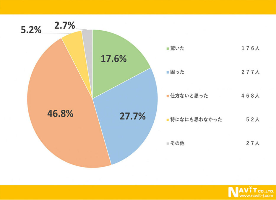 郵便料金の値上げを知っている人は7割以上（「株式会社ナビット」調べ）