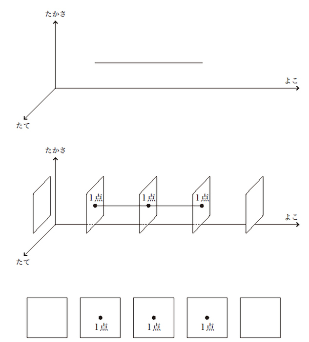 図6:3次元空間R3の中に置かれた棒の断面(図版:長澤貴之)