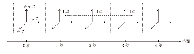 図5:時刻1秒から2秒間点光源が光る(図版:長澤貴之)