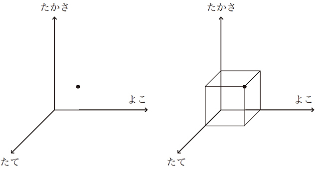 図2:3次元空間 R3