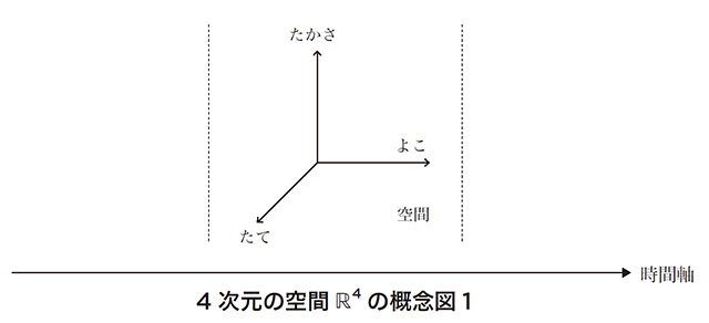 図3:4次元空間 R4(図版:長澤貴之)