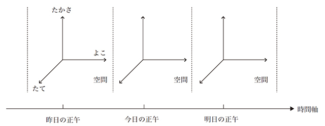 図4　4次元空間R4の概念図2(図版:長澤貴之)