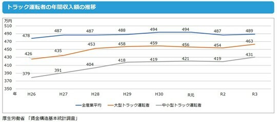 ［図表2］トラック運転者の年間収入額の推移 出所：厚生労働省「賃金構造基本統計調査」