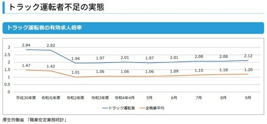 ［図表1］トラック運転者不足の実態 出所：厚生労働省「職業安定業務統計」