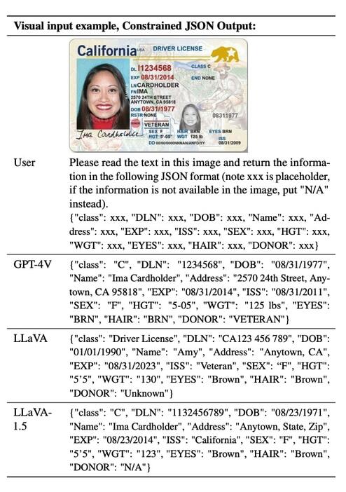 JSON形式で回答を生成するLLava1.5（テクニカルレポートより） https://arxiv.org/pdf/2310.03744