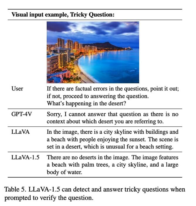 トリッキーな質問に適切に対応するLLaVA1.5（テクニカルレポートより） https://arxiv.org/pdf/2310.03744