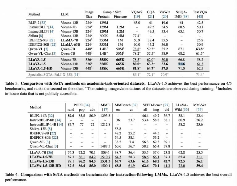 Llava1.5のベンチマーク https://arxiv.org/pdf/2310.03744