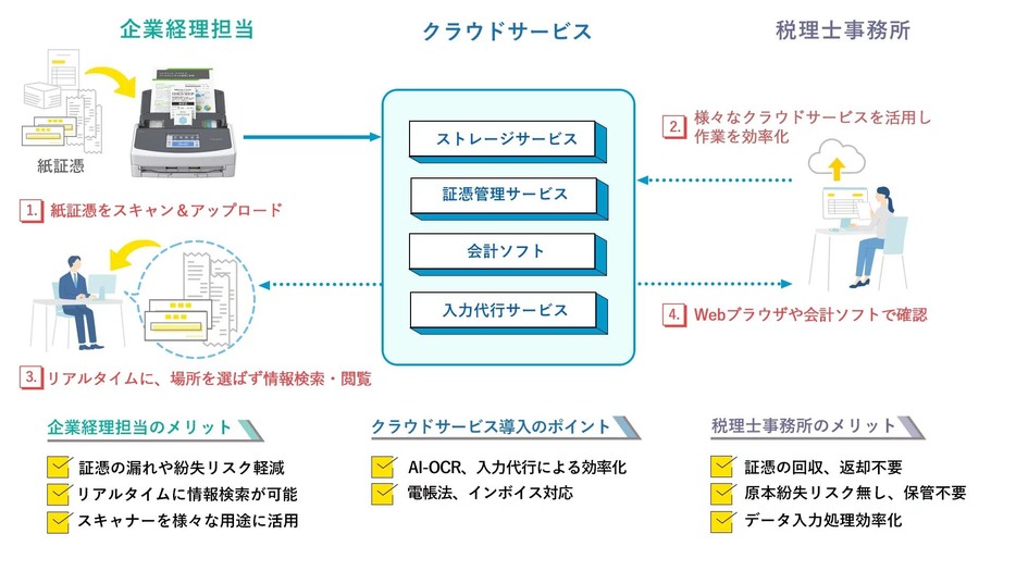 「経理業務ペーパーレス化推進プロジェクト」