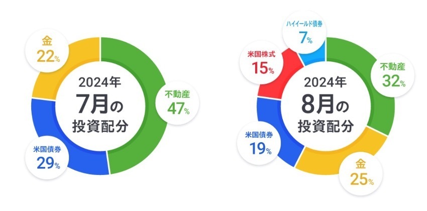 大暴落時の投資配分