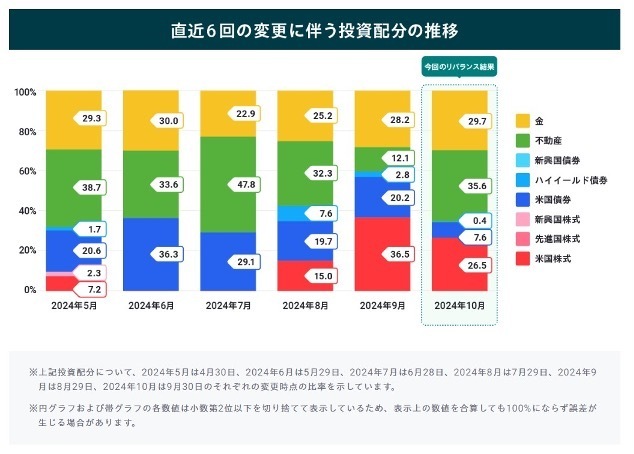 直近6回の変更に伴う投資配分